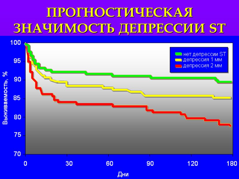 ПРОГНОСТИЧЕСКАЯ ЗНАЧИМОСТЬ ДЕПРЕССИИ ST